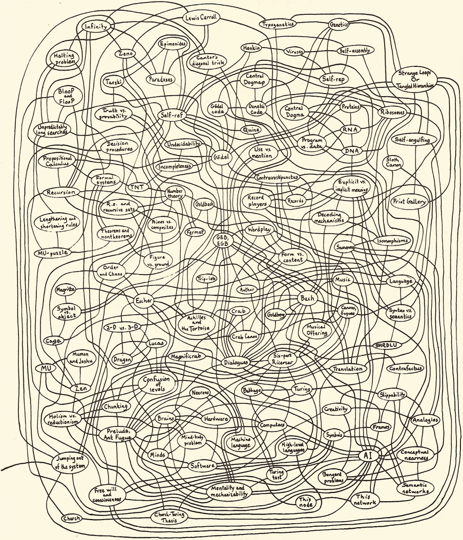 A tiny portion of Douglas R. Hofstadter's semantic network from Gödel, Escher, Bach: An Eternal Golden Braid